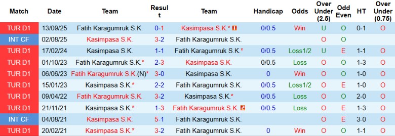 Nhận định Kasimpasa vs Fatih Karagumruk, 0h00 ngày 16/2: Trở lại nhóm an toàn - Ảnh 2