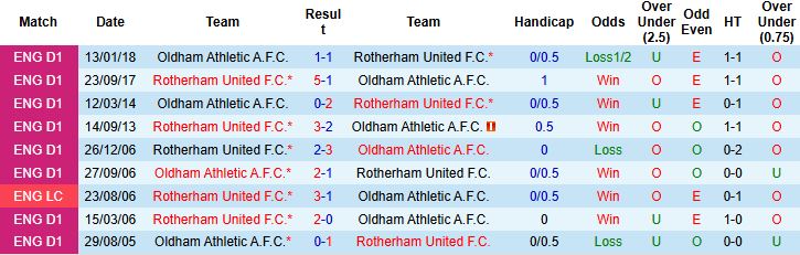 Nhận định Rotherham United vs Oldham Athletic 01h00 ngày 08/10: Cầm chân chủ nhà - Ảnh 4