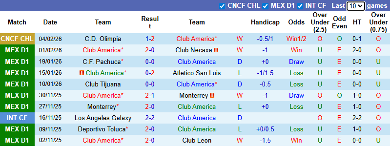 Nhận định Club America vs Monterrey 10h10 ngày 8/2: Tận dụng địa lợi - Ảnh 1