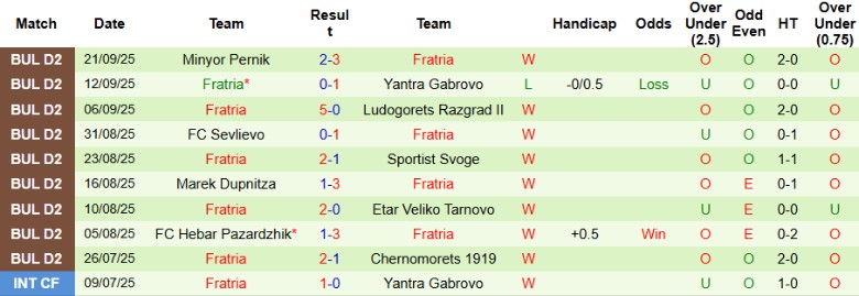 Nhận định Lokomotiv Gorna Oryahovitsa vs Fratria, 23h00 ngày 6/10: Tạm chiếm ngôi đầu - Ảnh 4