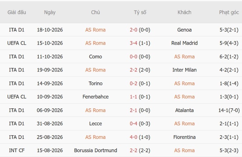 Nhật định phạt góc AS Roma vs Slovan Bratislava, 02h00 ngày 21/10 - Ảnh 3