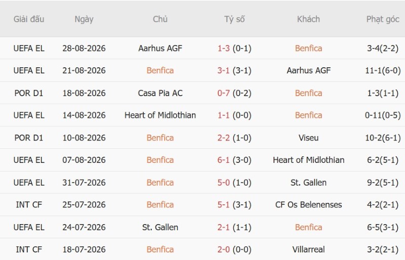 Nhật định phạt góc Benfica vs Estoril, 2h15 ngày 1/9 - Ảnh 3