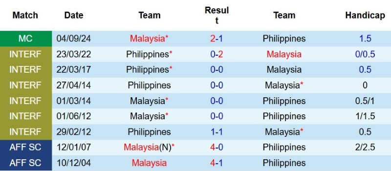 Nhật định phạt góc Malaysia vs Philippines, 20h00 ngày 8/8 - Ảnh 5