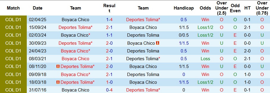 Nhận định Deportes Tolima vs Boyaca Chico 8h30 ngày 15/9: Không có bất ngờ - Ảnh 3