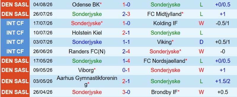 Nhật định phạt góc Sonderjyske vs Viborg, 0h00 ngày 8/8 - Ảnh 3