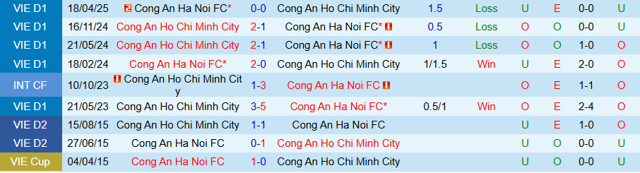 Nhận định Công an Hà Nội vs Công an TPHCM, 19h15 ngày 27/10: Cửa dưới nguy hiểm - Ảnh 3