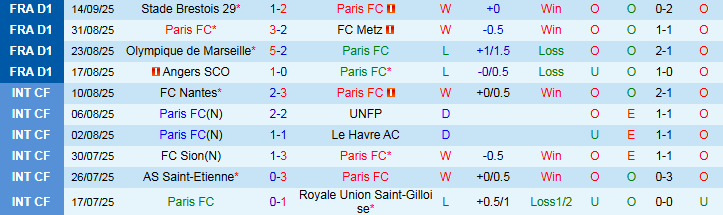 Nhận định Paris FC vs Strasbourg 20h00 ngày 21/9: Trắng tay trên sân nhà - Ảnh 2