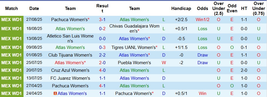 Nhận định, Soi kèo Nữ Atlas vs Nữ Mazatlan 7h ngày 2/9: Mở tiệc trên sân nhà - Ảnh 1