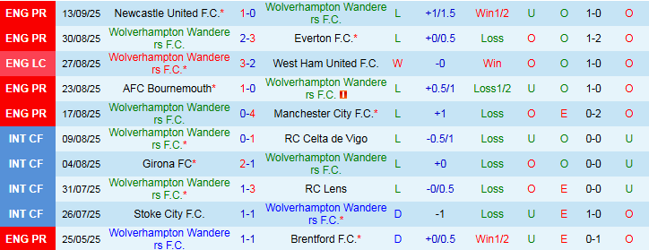 Nhận định Wolverhampton vs Leeds United 21h00 ngày 20/9: Bầy Sói vẫn đáy bảng - Ảnh 2