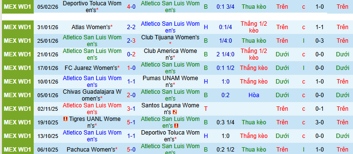 Nhận định Nữ Atletico San Luis vs Nữ Pachuca 8h ngày 11/2: Mở tiệc trên sân khách - Ảnh 5