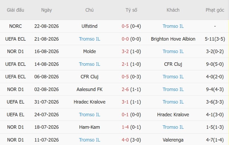 Nhật định phạt góc Brighton vs Tromso, 1h30 ngày 28/8 - Ảnh 4