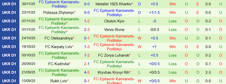 Nhận định Poltava vs Epitsentr, 20h00 ngày 8/12: Chủ nhà yếu thế - Ảnh 1