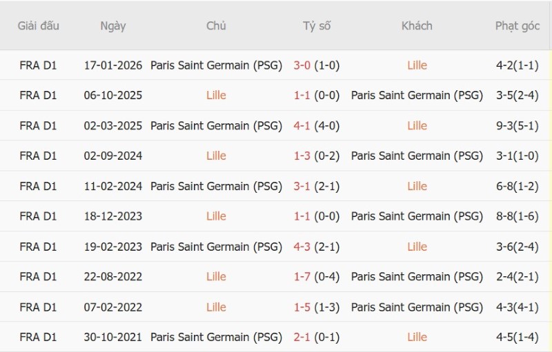 Nhật định phạt góc Lille vs PSG, 1h45 ngày 29/8 - Ảnh 5