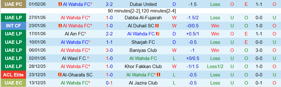 Nhận định Al Wahda vs Al Bataeh, 20h25 ngày 5/2: Mạnh được yếu thua - Ảnh 2