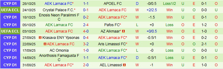 Nhận định Pafos vs AEK Larnaca 0h00 ngày 31/10: Thử thách bất ngờ - Ảnh 3