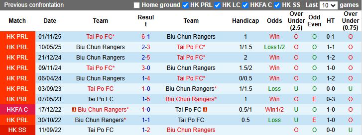 Nhận định Tai Po vs Biu Chun Rangers 14h00 ngày 18/2: Vô địch thuyết phục - Ảnh 1