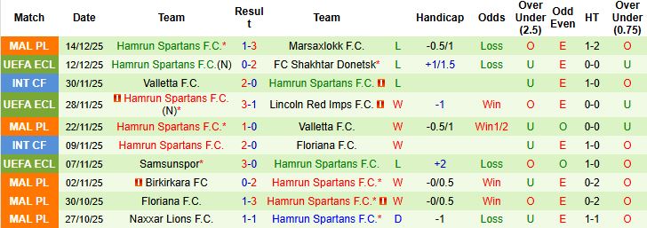 Nhận định Shamrock Rovers vs Hamrun Spartans 03h00 ngày 19/12: Bất phân thắng bại - Ảnh 2