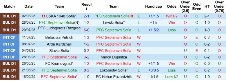 Nhận định, Soi kèo Septemvri Sofia vs Beroe Stara Zagora, 23h00 ngày 11/8: Chưa thể có điểm - Ảnh 3