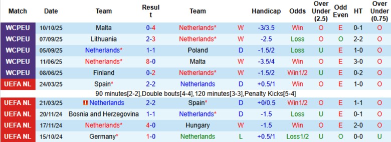 Nhận định Hà Lan vs Phần Lan, 23h00 ngày 12/10: Băng băng vào vòng trong - Ảnh 3