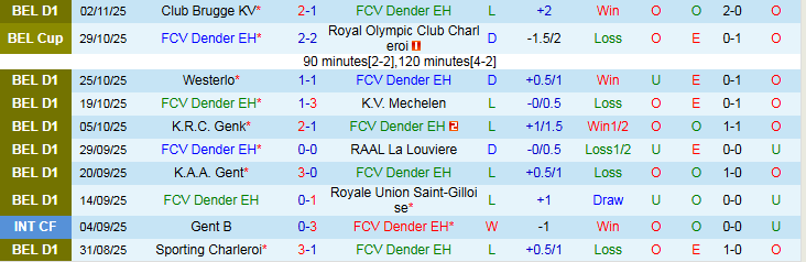 Nhận định Dender EH vs Zulte Waregem 2h45 ngày 8/11: Mang điểm về nhà - Ảnh 2