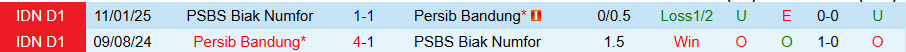 Nhận định PSBS Biak vs Persib Bandung, 19h00 ngày 17/10: Kẻ mạnh có quyền - Ảnh 3
