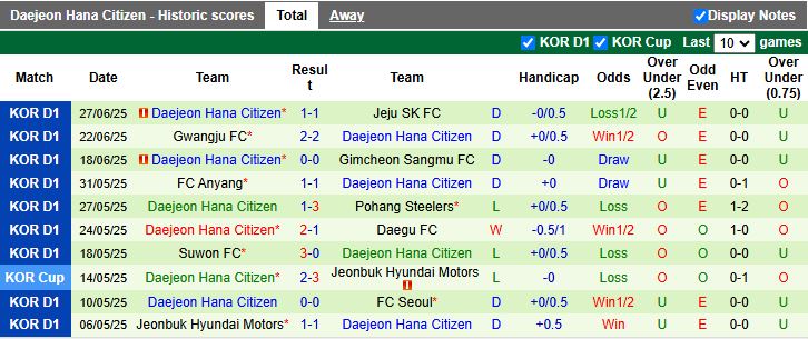 Nhận định, Soi kèo Gangwon vs Daejeon 17h00 ngày 19/7: Nối dài mạch thắng - Ảnh 3