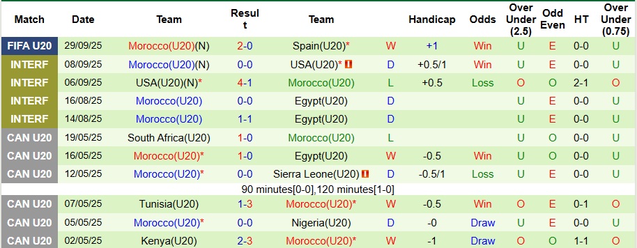 Nhận định U20 Brazil vs U20 Maroc 6h ngày 2/10: Samba lên tiếng - Ảnh 2