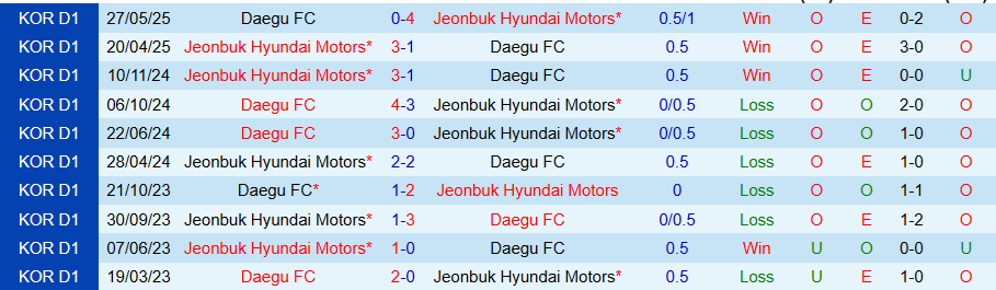 Nhận định, Soi kèo Jeonbuk vs Daegu, 17h00 ngày 16/8: Đè bẹp đối thủ - Ảnh 3