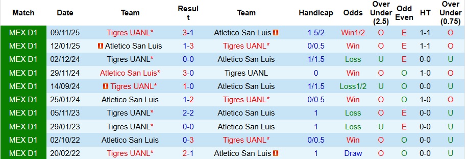 Nhận định Atletico San Luis vs Tigres UANL 8h ngày 12/1: Không có bất ngờ - Ảnh 3