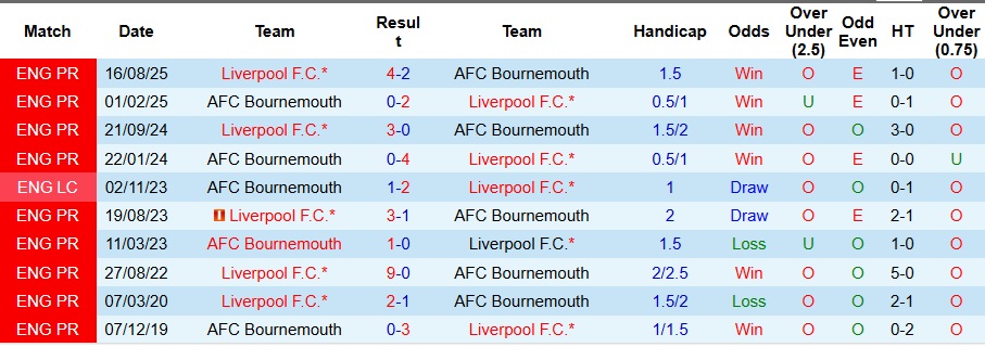 Nhận định Bournemouth vs Liverpool 0h30 ngày 25/1: Dễ có bất ngờ - Ảnh 3