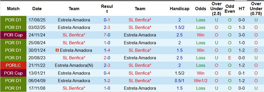 Nhận định Benfica vs Estrela Amadora 1h ngày 26/1: Chiến thắng nhọc nhằn - Ảnh 3