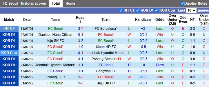 Nhận định, Soi kèo FC Seoul vs Daegu 17h30 ngày 8/8: Đối thủ dễ chịu - Ảnh 2