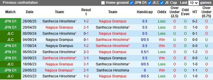 Nhận định Nagoya Grampus vs Sanfrecce Hiroshima 16h30 ngày 27/8: Chủ nhà lép vế - Ảnh 1