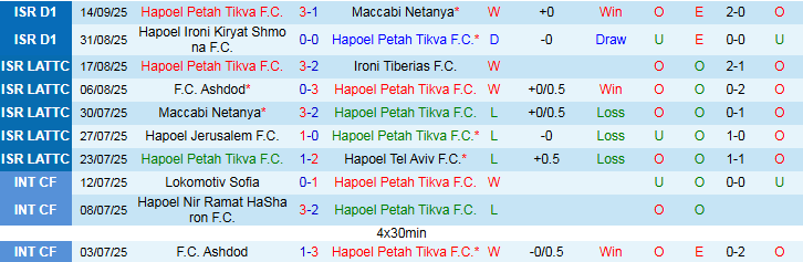 Nhận định Hapoel Petah Tikva vs Maccabi Tel Aviv 23h30 ngày 16/9: Thế trận hấp dẫn - Ảnh 2