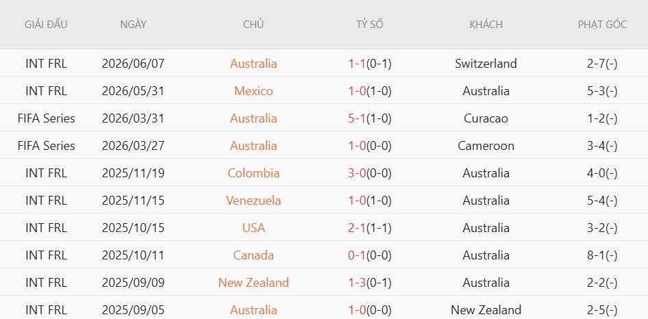 Soi thẻ phạt Mỹ vs Australia, 2h00 ngày 20/6 - Ảnh 4