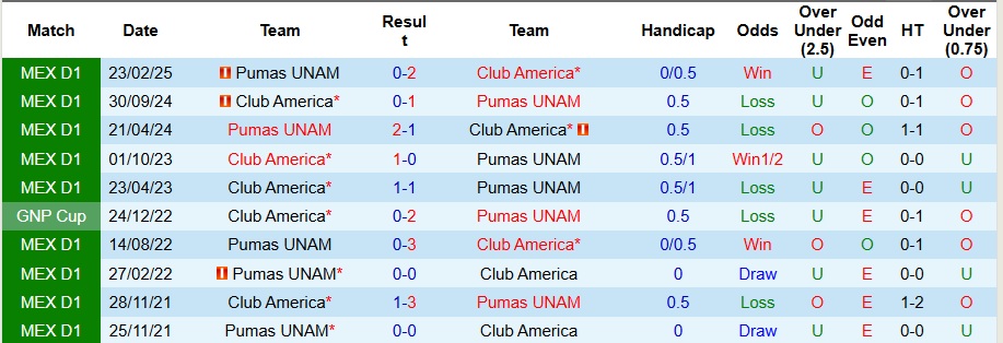 Nhận định Club America vs Pumas UNAM 10h05 ngày 28/9: Áp đảo hoàn toàn - Ảnh 3