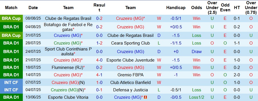 Nhận định, Soi kèo Cruzeiro vs Santos 4h30 ngày 11/8: Chiến thắng đơn giản - Ảnh 1
