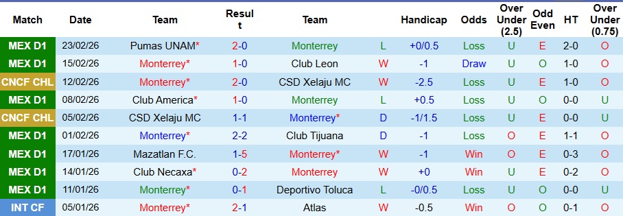Nhận định Monterrey vs Cruz Azul 8h05 ngày 1/3: Ca khúc khải hoàn - Ảnh 1