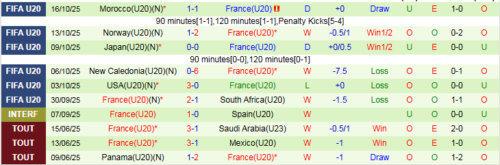 Nhận định U20 Colombia vs U20 Pháp 2h00 ngày 19/10: Gà Trống bản lĩnh hơn - Ảnh 3