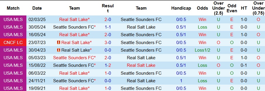 Nhận định Seattle Sounders vs Real Salt Lake 8h30 ngày 12/10: Ưu thế sân nhà - Ảnh 3