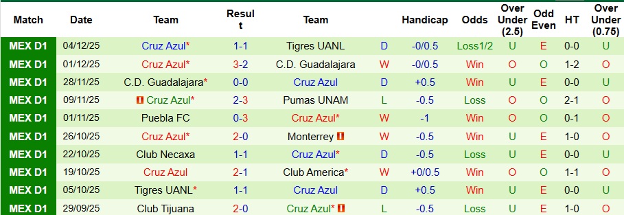 Nhận định Tigres UANL vs Cruz Azul 10h10 ngày 7/12: Khách không có quà - Ảnh 2