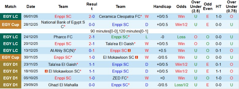 Nhận định Enppi SC vs El Mokawloon, 22h00 ngày 12/1: Đòi lại ngôi đầu - Ảnh 3