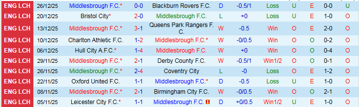 Nhận định Middlesbrough vs Hull City 2h45 ngày 30/12: Áp sát top 2 - Ảnh 2