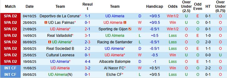 Nhận định Almeria vs Zaragoza 23h30 ngày 11/10: Chủ thắng cách biệt - Ảnh 3
