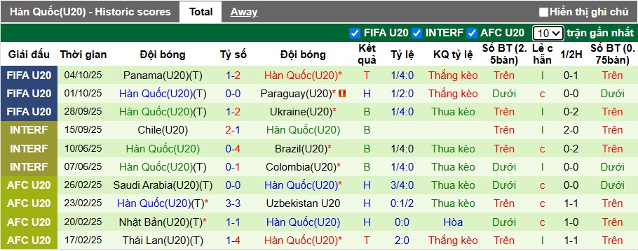 Nhận định U20 Morocco vs U20 Hàn Quốc 6h ngày 10/10: Không có bất ngờ - Ảnh 2