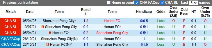 Nhận định, Soi kèo Henan vs Shenzhen Peng City 19h00 ngày 8/8: Cân tài cân sức - Ảnh 1