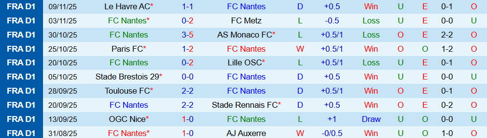 Nhận định Nantes vs Lorient 23h15 ngày 23/11: Quyết tâm giành điểm - Ảnh 2