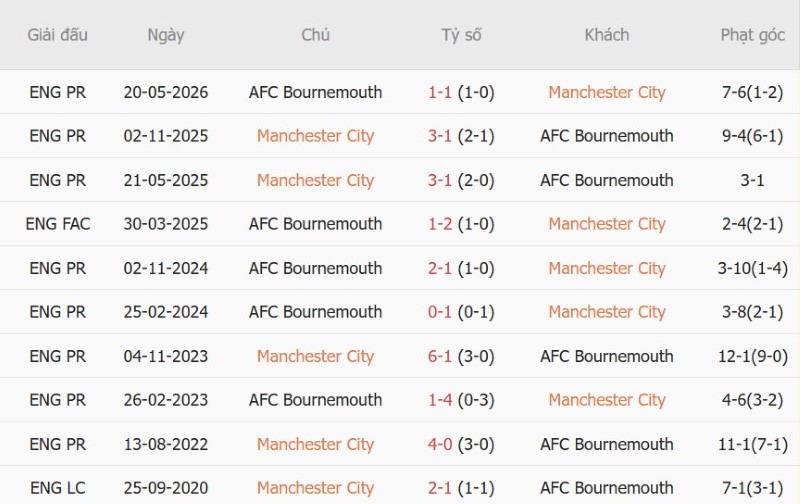 Nhật định phạt góc Man City vs Bournemouth, 20h00 ngày 23/8 - Ảnh 5