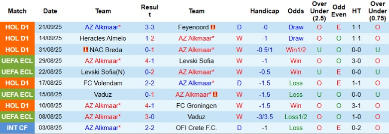Nhận định AZ Alkmaar vs PEC Zwolle, 1h00 ngày 25/9: Đội khách thua thảm - Ảnh 4