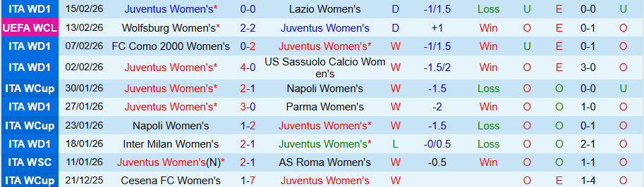 Nhận định Nữ Juventus vs Nữ Wolfsburg, 00h45 ngày 20/2: Lại cầm chân nhau - Ảnh 2